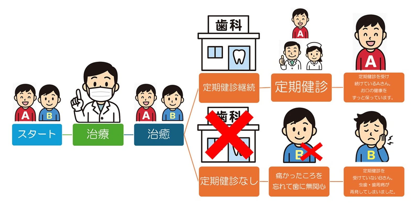定期検診の大切さ