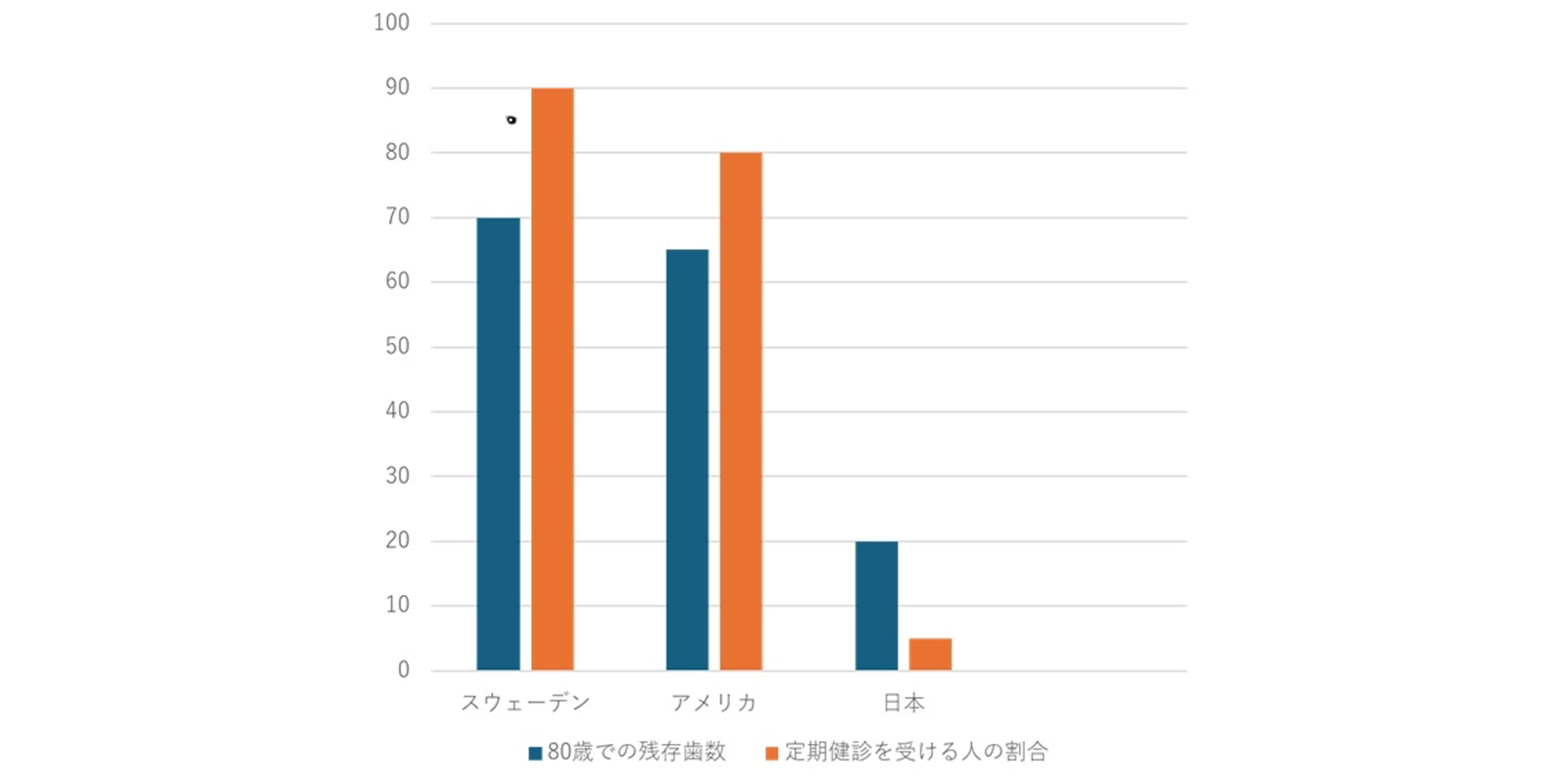 日本の歯科検診受診率の低さ