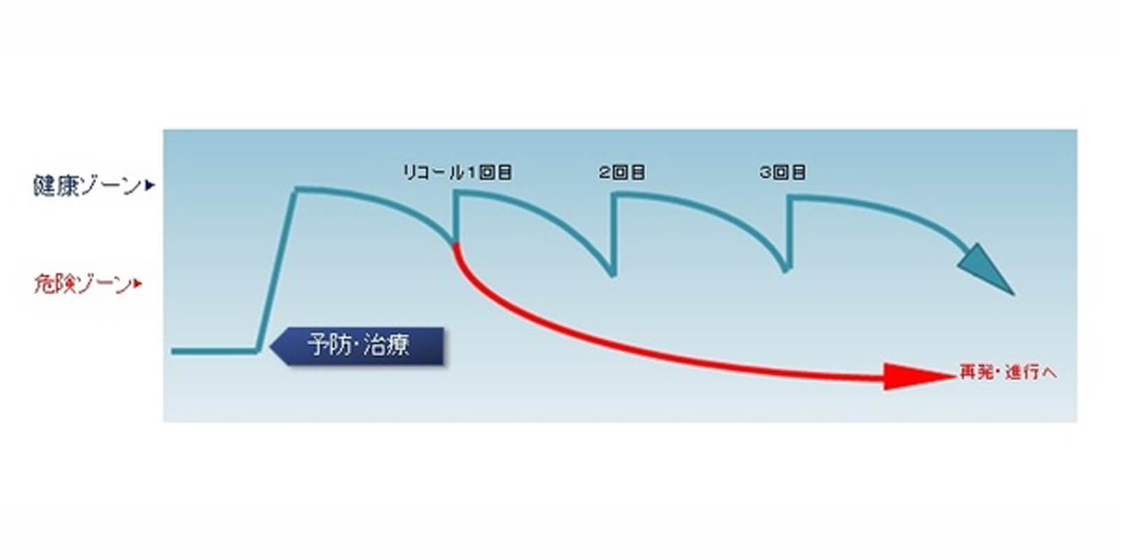 メンテナンス（定期検診）の間隔はどのぐらい？